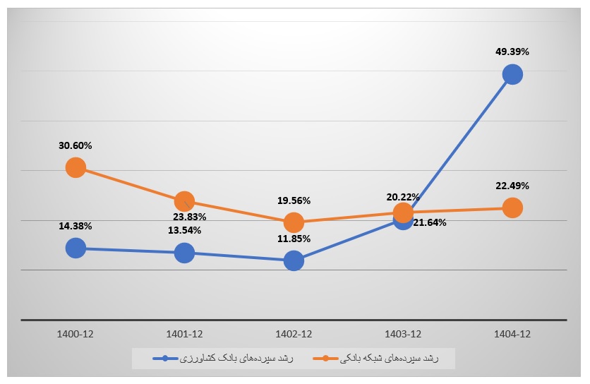 سرعت رشد سپردههای بانک کشاورزی