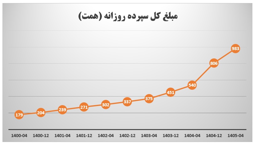 مبلغ کل سپرده روزانه بانک کشاورزی
