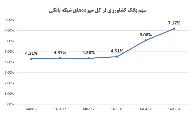 سهم بانک کشاورزی از کل سپرده شبکه های بانکی