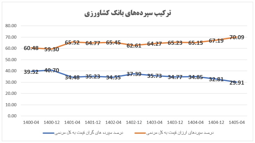 ترکیب سپرده های بانک کشاورزی