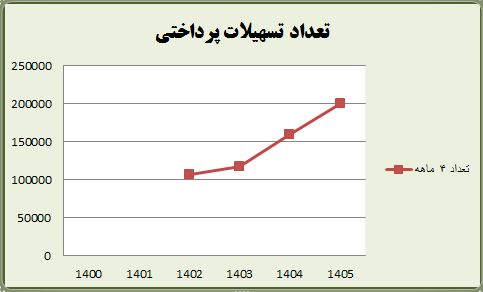 تعداد تسهیلات پرداختی بانک کشاورزی