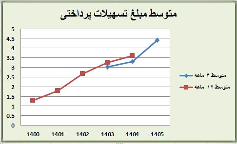 متوسط مبلغ تسهیلات پرداختی بانک کشاورزی