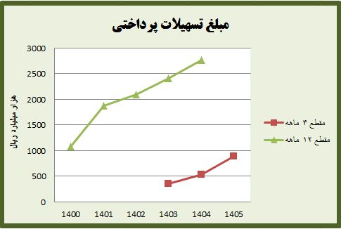 مبلغ تسهیلات پرداختی بانک کشاورزی