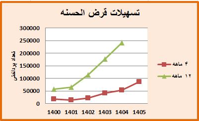 تسهیلات قرض الحسنه بانک کشاورزی