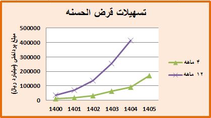تسهیلات قرض الحسنه بانک کشاورزی