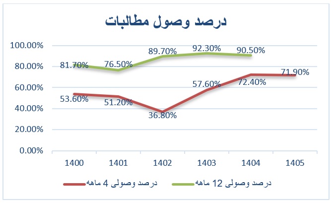 درصد وصول مطالبات بانک کشاورزی