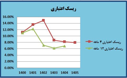ریسک اعتباری بانک کشاورزی