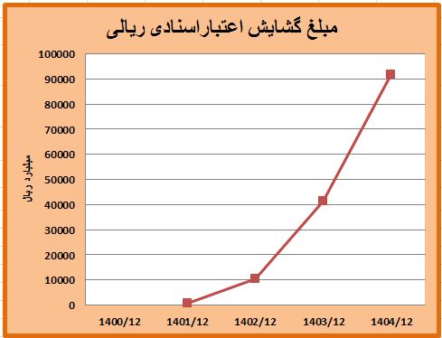 مبلغ گشایش اعتبار اسنادی ریالی