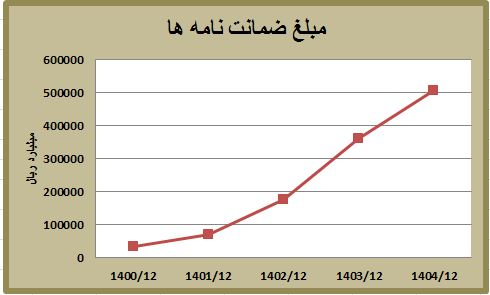 مبلغ ضمانت نامه