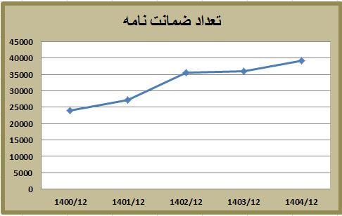 تعداد ضمانت نامه