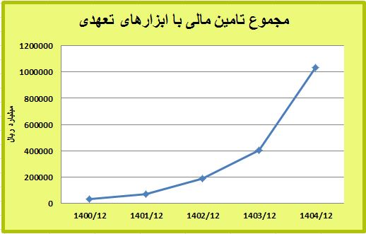 مجموع تامین مالی با ابزارهای تعهدی