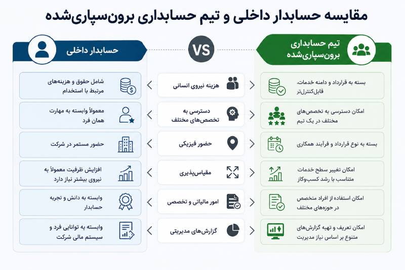 مقایسه حسابداری توسط شرکت ها و یا انجام توسط خودمان