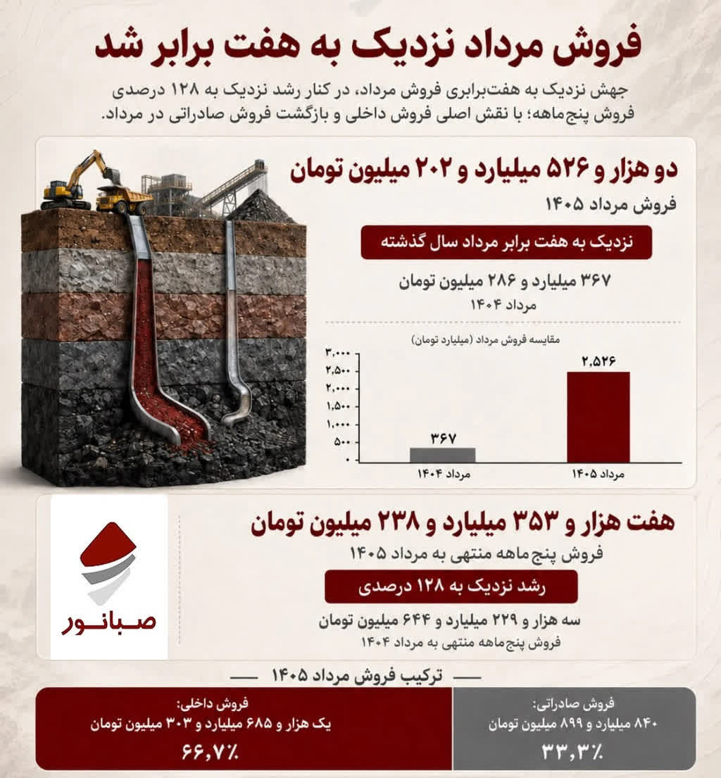 نماد کنور شرکت صبانور و فروش مرداد ماه ۱۴۰۵