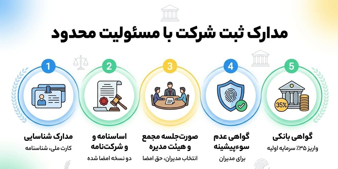 اینفوگرافیک مدارک مورد نیاز برای ثبت شرکت مسئولیت محدود
