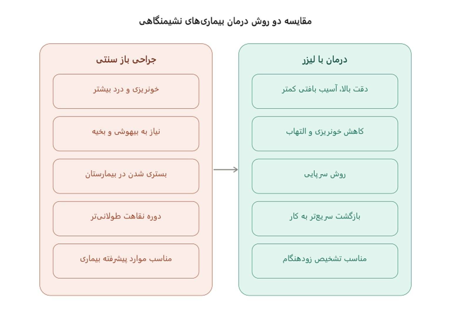 مقایسه لیزر و جراحی سنتی