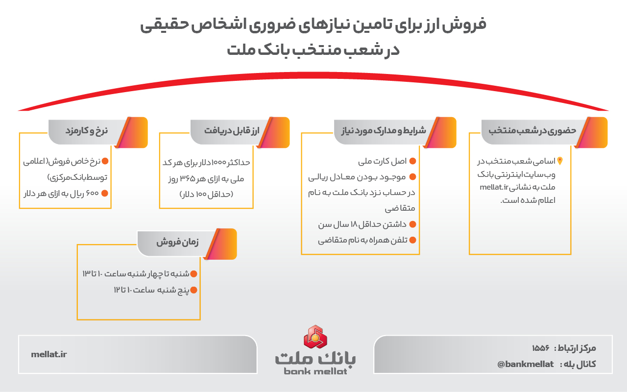 فروش ارز تا سقف ۱۰۰۰ دلار در شعب منتخب بانک ملت
