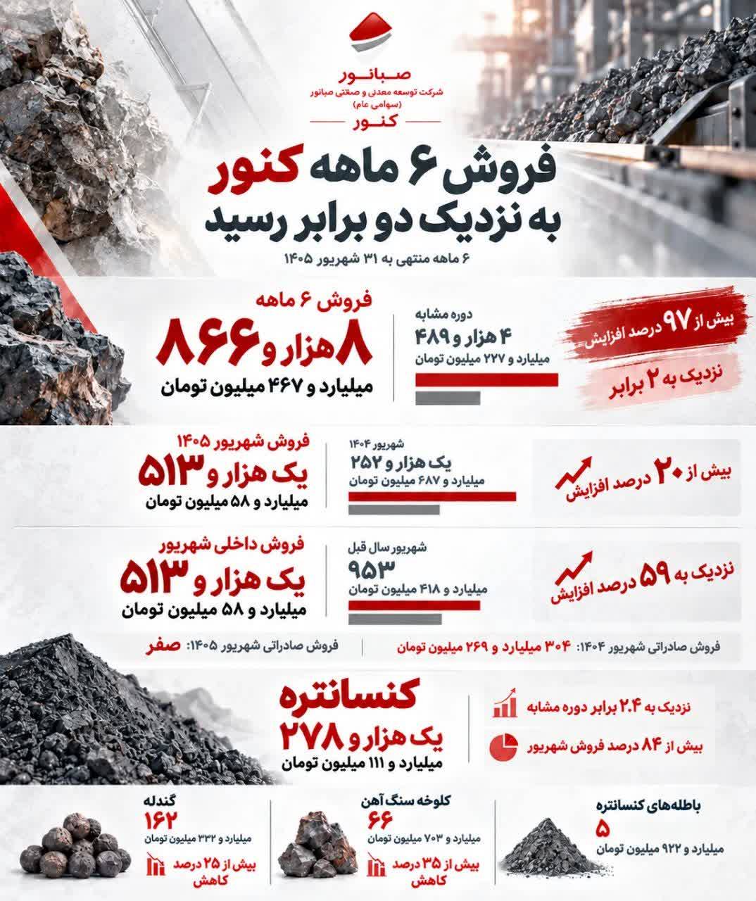 فروش ۶ ماه کنور شرکت توسعه معونی و صنعتی صبانور