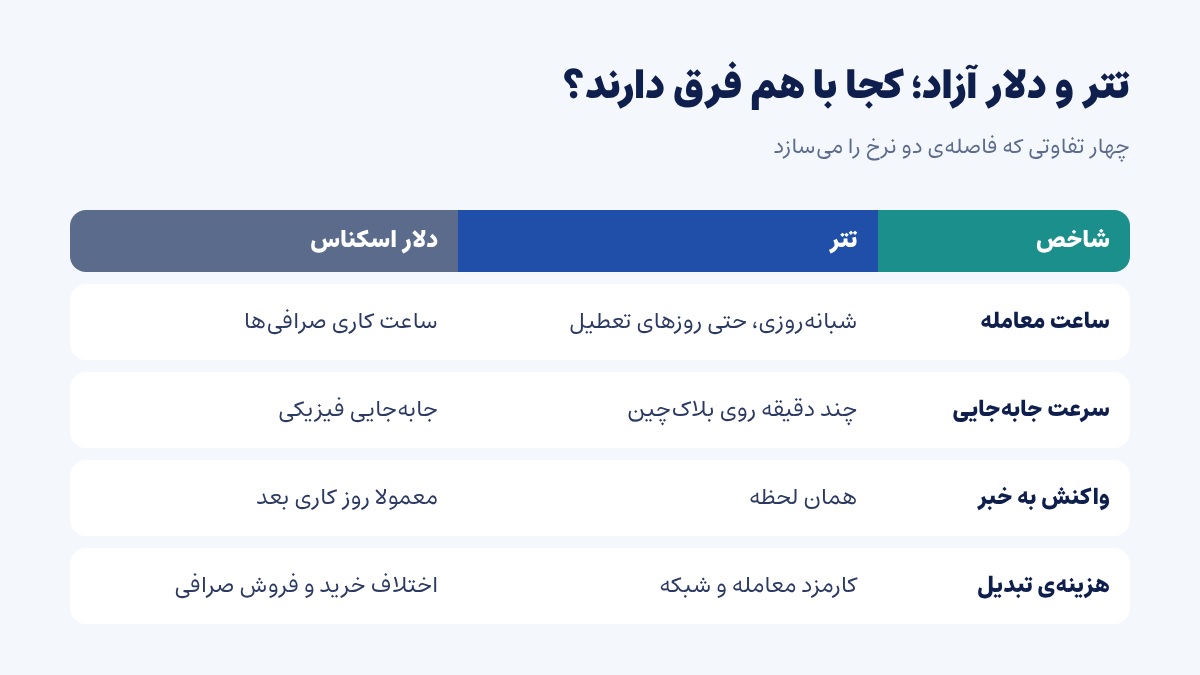 مقایسه‌ی تتر و دلار آزاد از نظر ساعت معامله، سرعت انتقال، واکنش به خبر و هزینه‌ی تبدیل