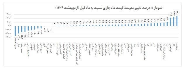 نرخ تورم مواد غذایی