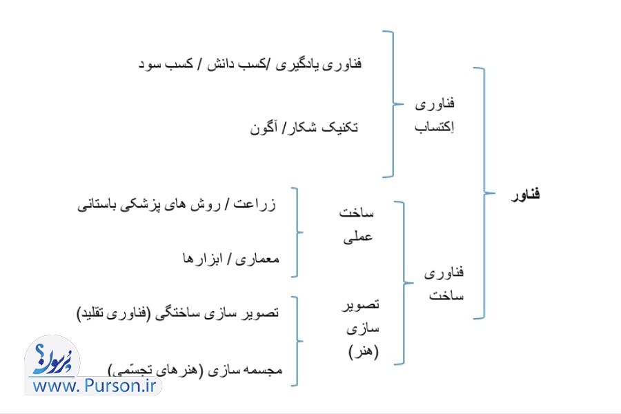 فناوری شامل فناوری اکتساب و فراگیری و فناوری ساخت است. 