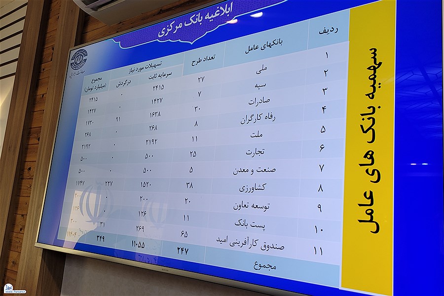 سهمیه وام های بانکی