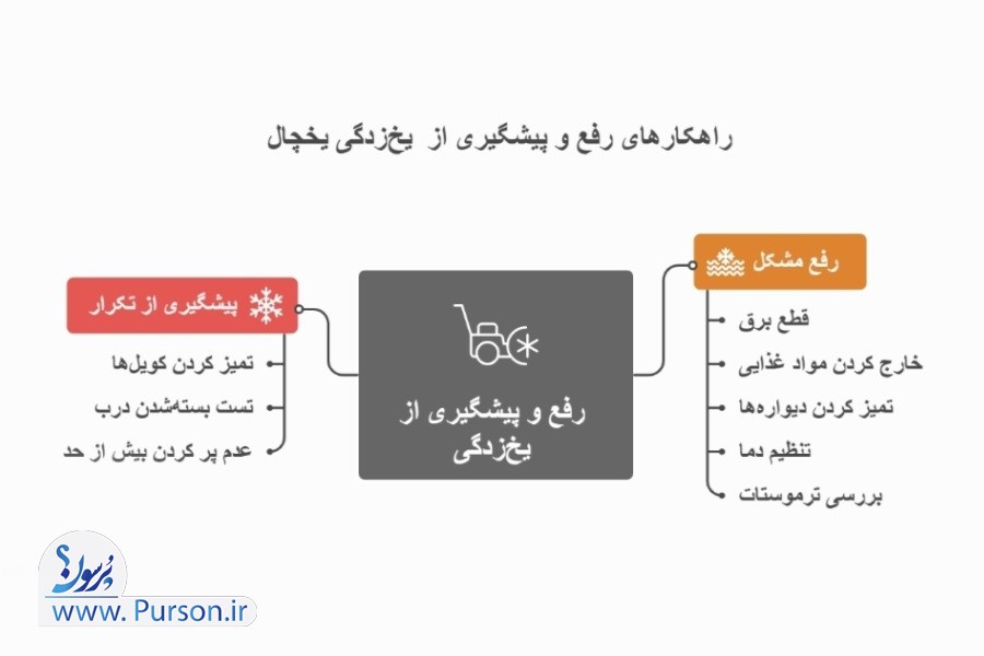 راهکارهای عملی برای رفع و پیشگیری از یخ‌زدگی