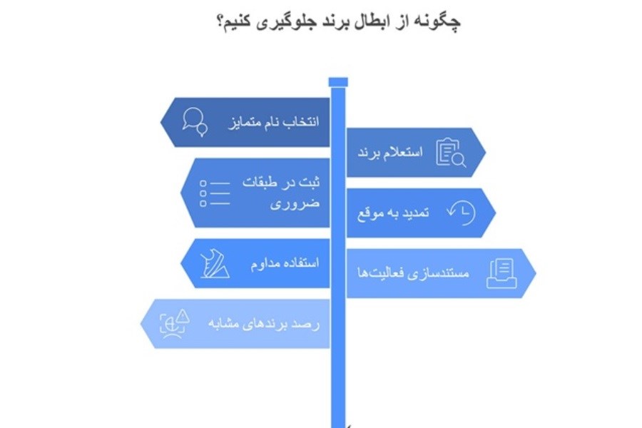 هزینه ثبت برند چگونه محاسبه می‌شود؟