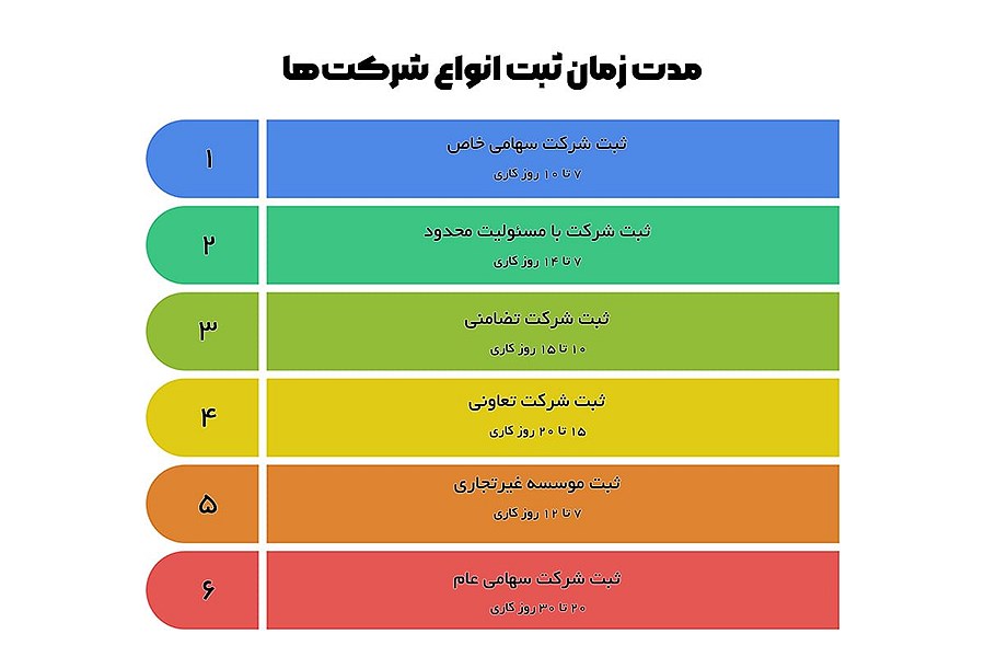 بهترین نوع ثبت شرکت کدام است؟