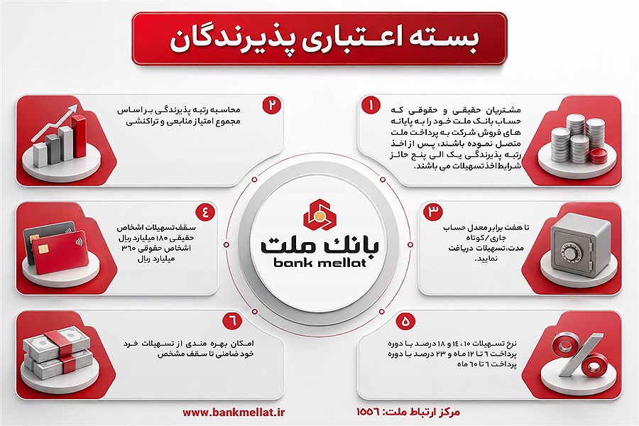 شرایط دریافت تسهیلات ویژه پذیرندگان کارتخوان بانک ملت