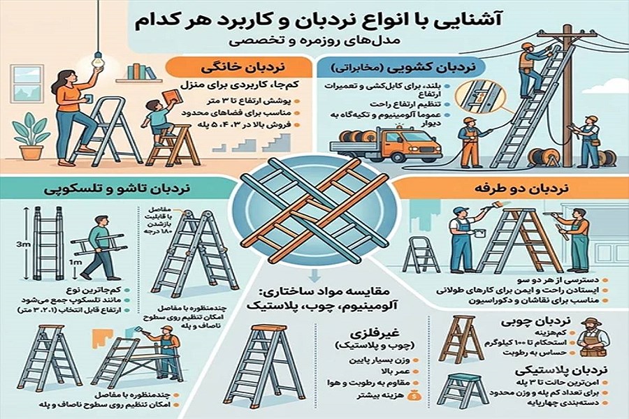 آشنایی با انواع نردبان و کاربرد هرکدام مناسب خانه و کاربرد های صنعتی