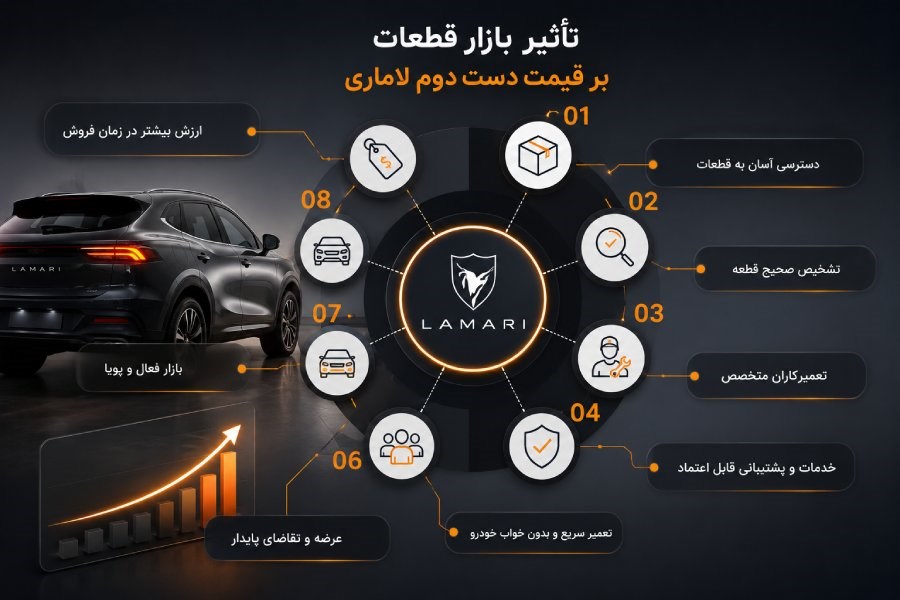 آیا بازار قطعات می‌تواند روی قیمت دست دوم لاماری اثر بگذارد؟