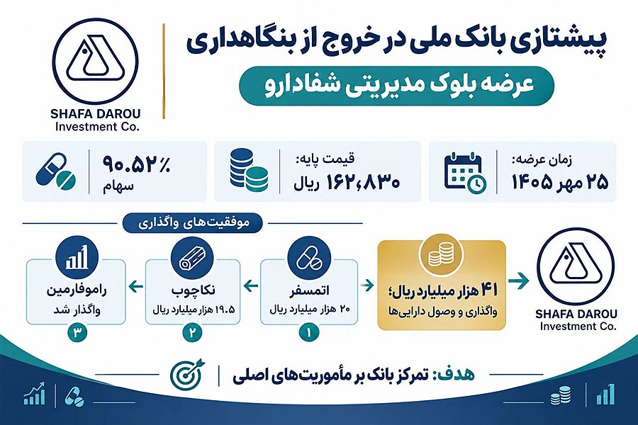 پیشتازی بانک ملی در خروج از بنگاهداری